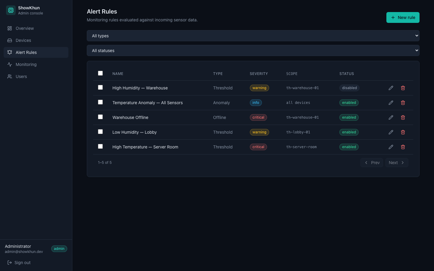 หน้ารายการ Alert Rules — ตาราง rule พร้อม severity badge และปุ่ม action ที่ขึ้นตาม role